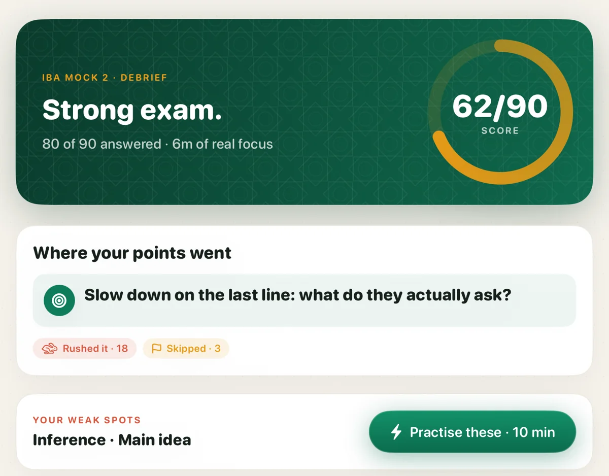 A Mind Gym mock debrief: Strong exam, 62 out of 90, where the points went, and the weak spots to practise